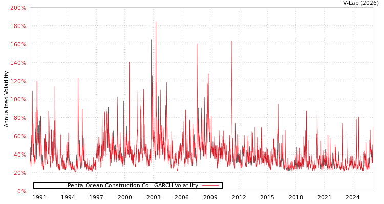 graph of Penta-Ocean Construction Co GARCH