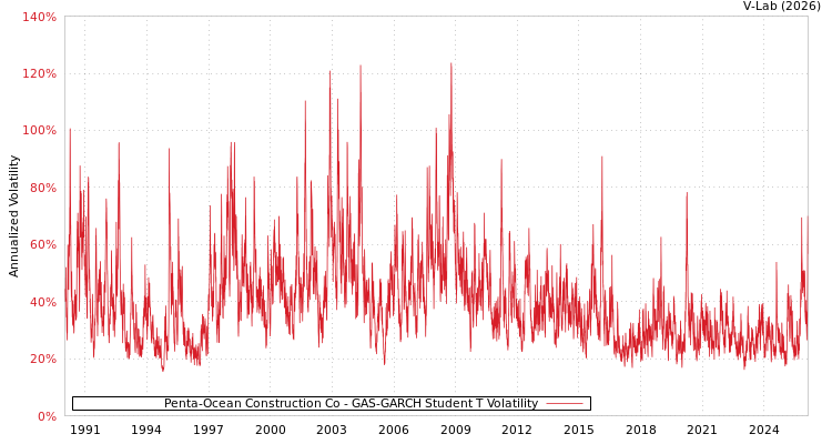 graph of Penta-Ocean Construction Co GAS-GARCH-T
