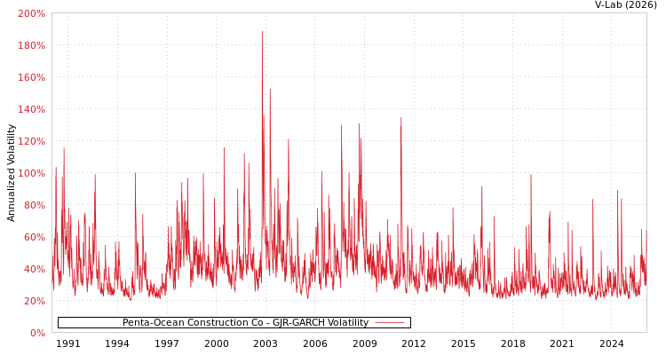 graph of Penta-Ocean Construction Co GJR-GARCH