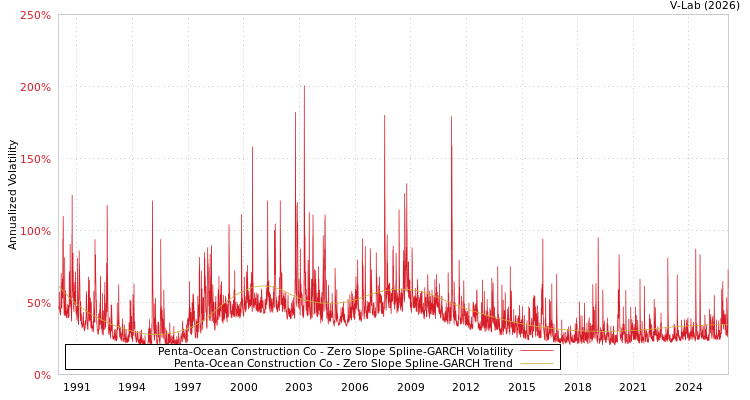 graph of Penta-Ocean Construction Co S0GARCH