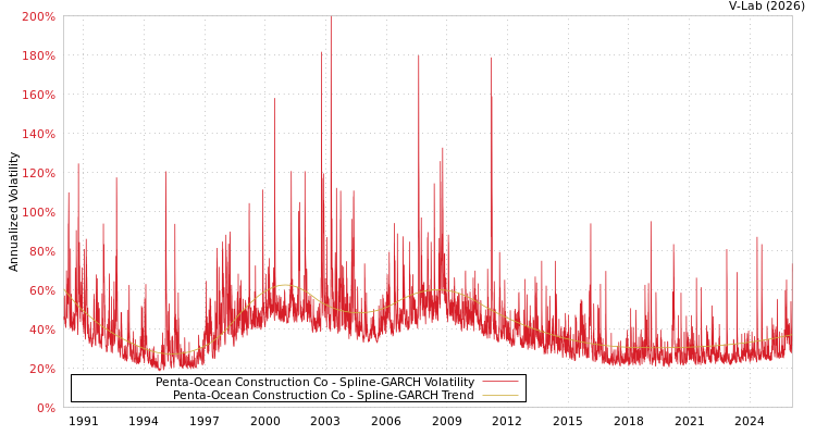 graph of Penta-Ocean Construction Co SGARCH