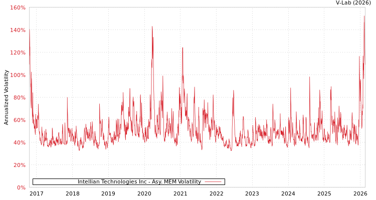 graph of Intellian Technologies Inc AMEM