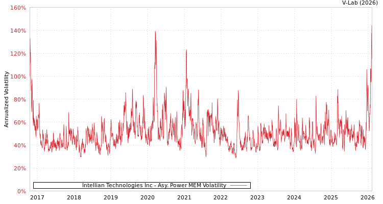 graph of Intellian Technologies Inc APMEM