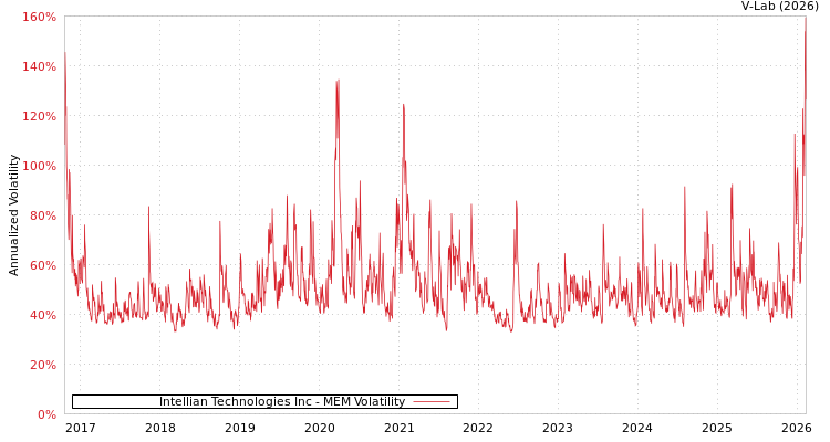 graph of Intellian Technologies Inc MEM