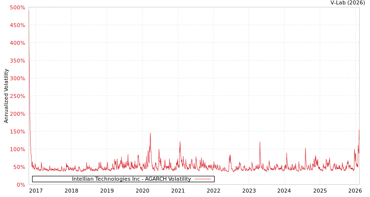 graph of Intellian Technologies Inc AGARCH