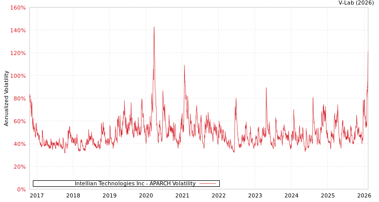 graph of Intellian Technologies Inc APARCH