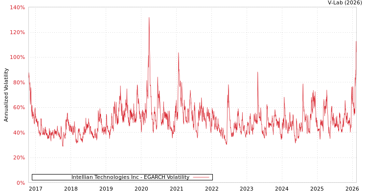 graph of Intellian Technologies Inc EGARCH
