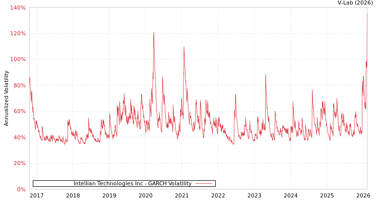 graph of Intellian Technologies Inc GARCH