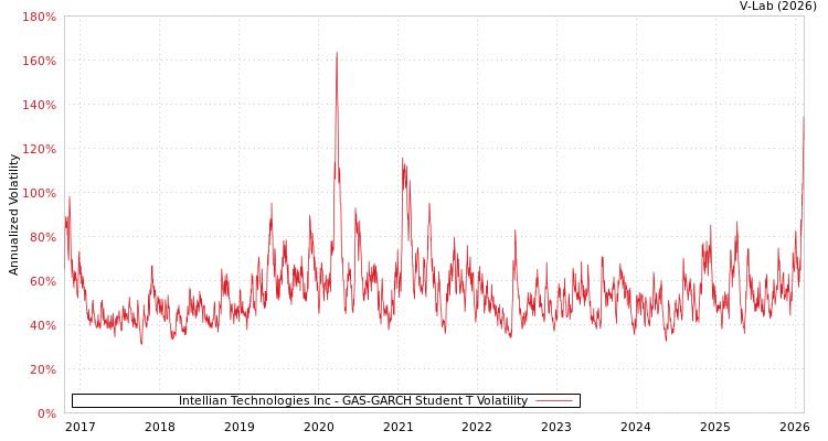 graph of Intellian Technologies Inc GAS-GARCH-T