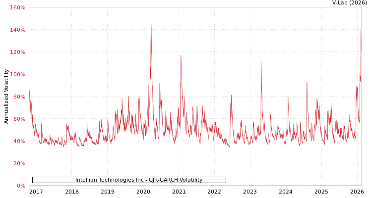 graph of Intellian Technologies Inc GJR-GARCH