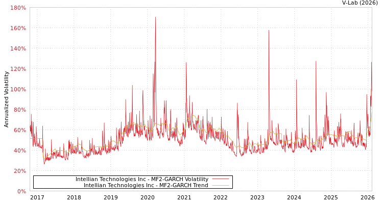 graph of Intellian Technologies Inc MF2-GARCH