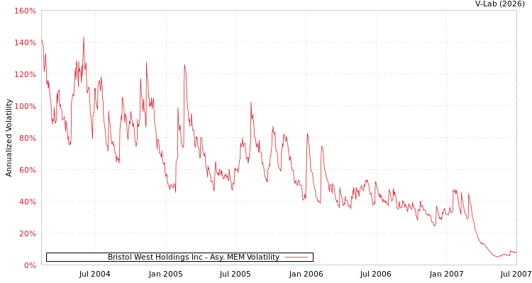 graph of Bristol West Holdings Inc AMEM