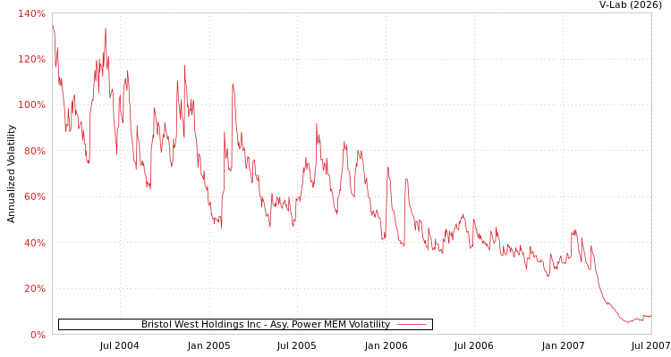 graph of Bristol West Holdings Inc APMEM