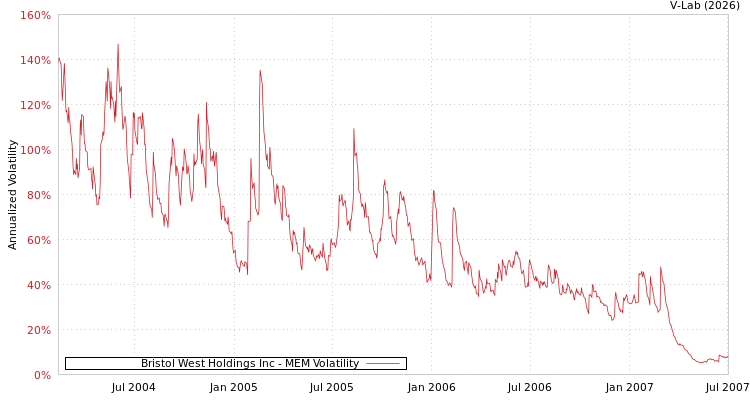 graph of Bristol West Holdings Inc MEM