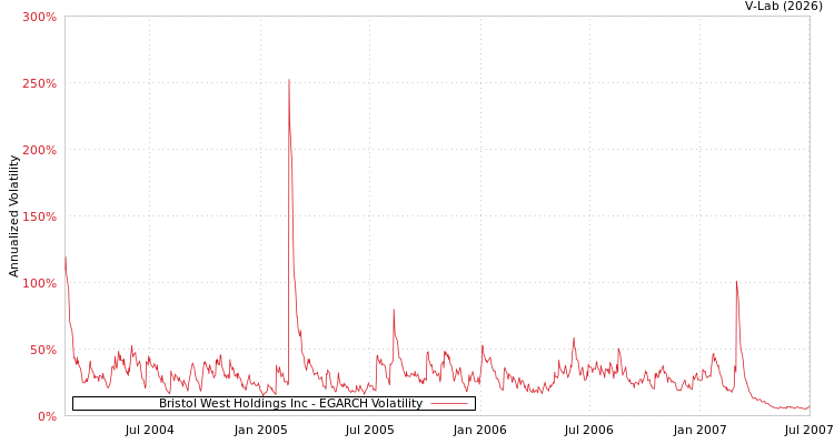 graph of Bristol West Holdings Inc EGARCH