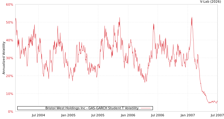 graph of Bristol West Holdings Inc GAS-GARCH-T