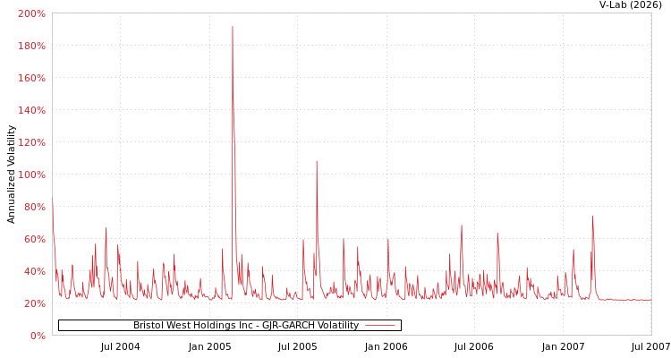 graph of Bristol West Holdings Inc GJR-GARCH