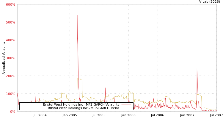 graph of Bristol West Holdings Inc MF2-GARCH