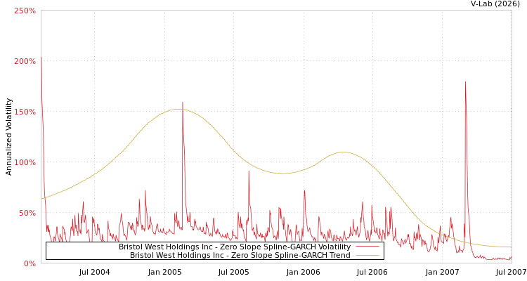 graph of Bristol West Holdings Inc S0GARCH
