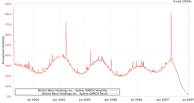 graph of Bristol West Holdings Inc SGARCH