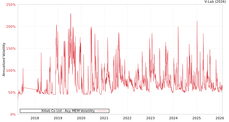 graph of Xiilab Co Ltd AMEM