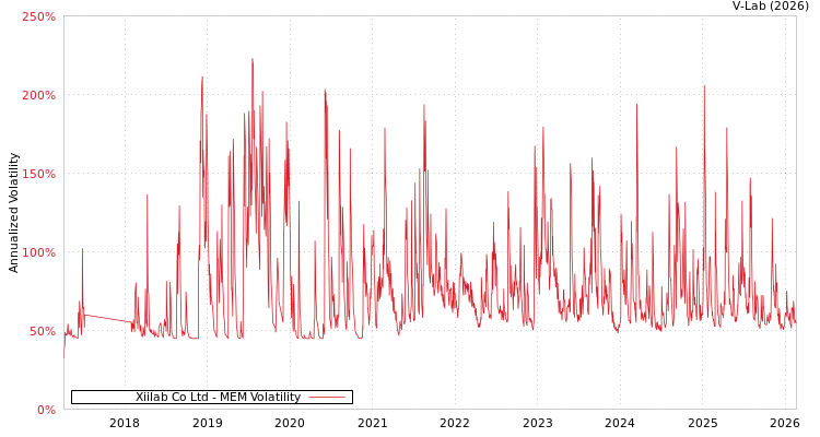 graph of Xiilab Co Ltd MEM