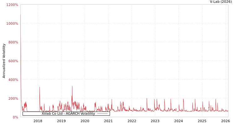 graph of Xiilab Co Ltd AGARCH