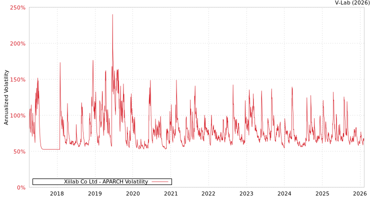graph of Xiilab Co Ltd APARCH