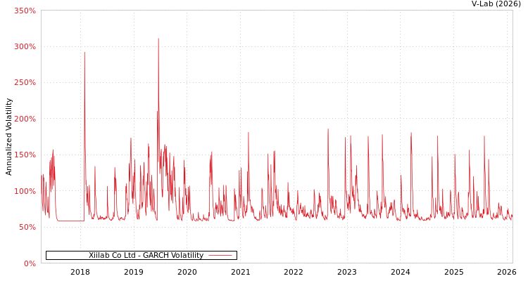 graph of Xiilab Co Ltd GARCH