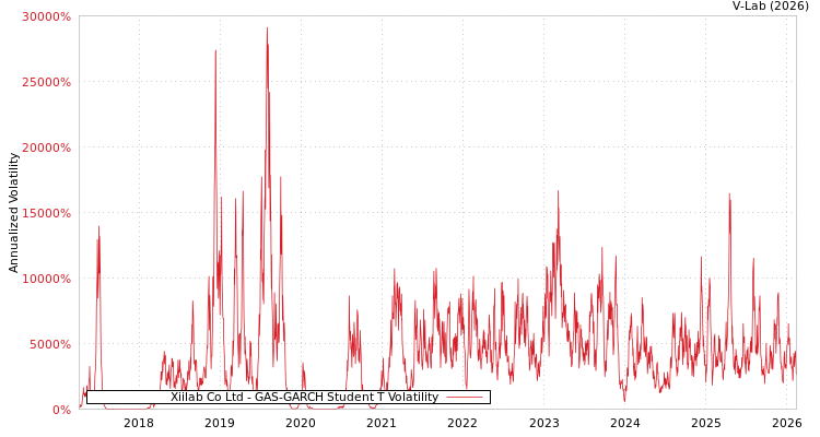 graph of Xiilab Co Ltd GAS-GARCH-T