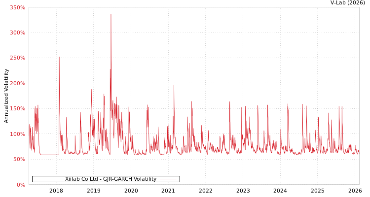graph of Xiilab Co Ltd GJR-GARCH