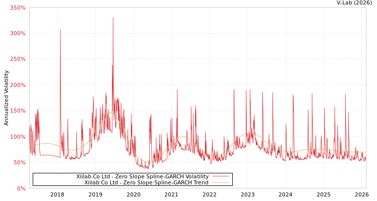 graph of Xiilab Co Ltd S0GARCH