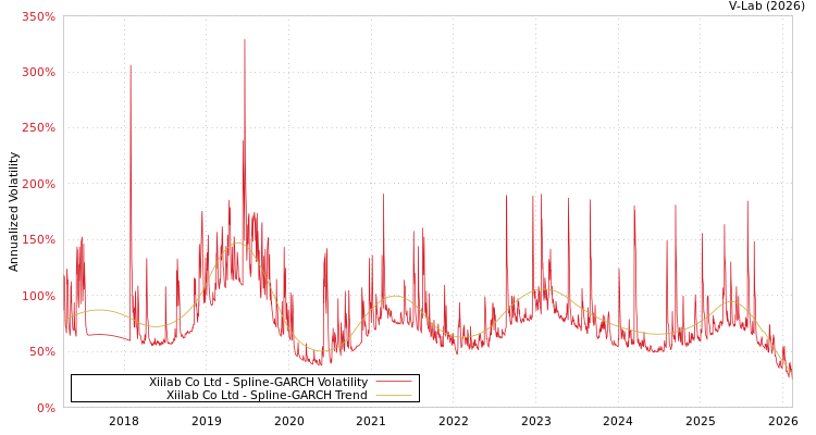 graph of Xiilab Co Ltd SGARCH