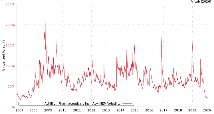 graph of Achillion Pharmaceuticals Inc AMEM