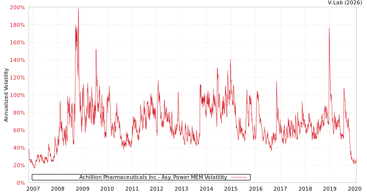graph of Achillion Pharmaceuticals Inc APMEM