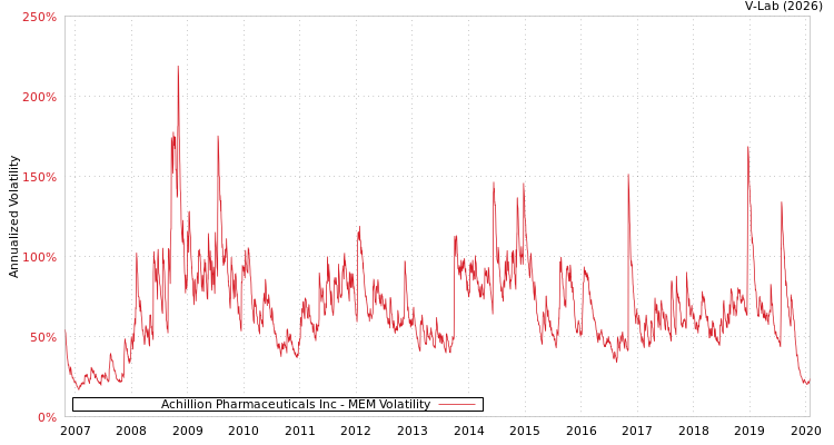 graph of Achillion Pharmaceuticals Inc MEM