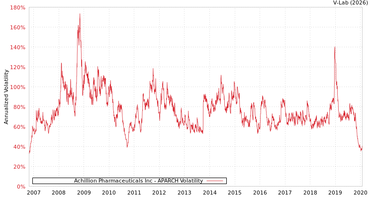 graph of Achillion Pharmaceuticals Inc APARCH