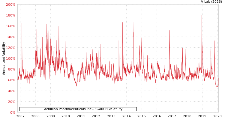 graph of Achillion Pharmaceuticals Inc EGARCH