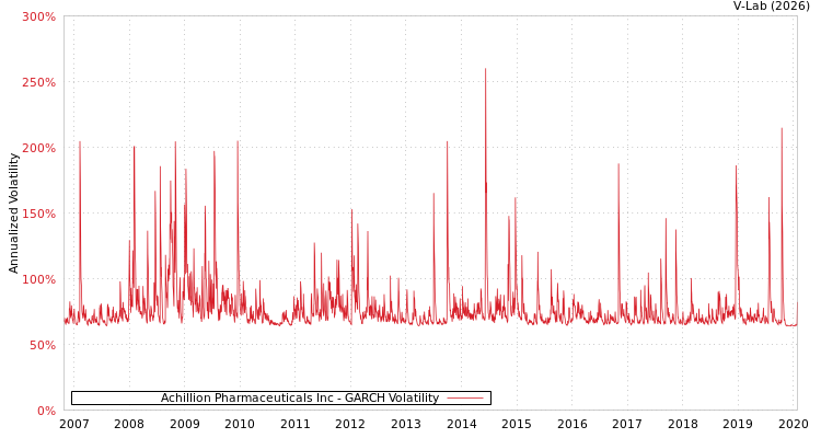 graph of Achillion Pharmaceuticals Inc GARCH