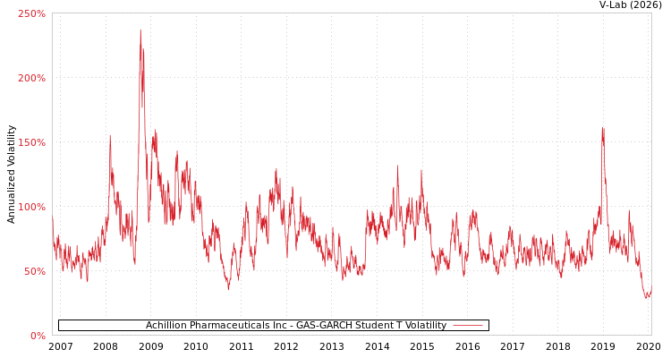 graph of Achillion Pharmaceuticals Inc GAS-GARCH-T