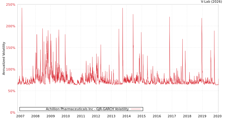 graph of Achillion Pharmaceuticals Inc GJR-GARCH