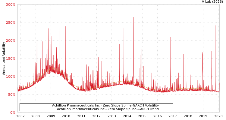 graph of Achillion Pharmaceuticals Inc S0GARCH