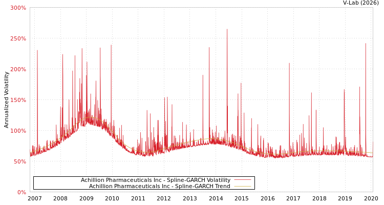 graph of Achillion Pharmaceuticals Inc SGARCH
