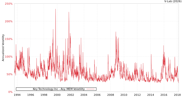 graph of Key Technology Inc AMEM