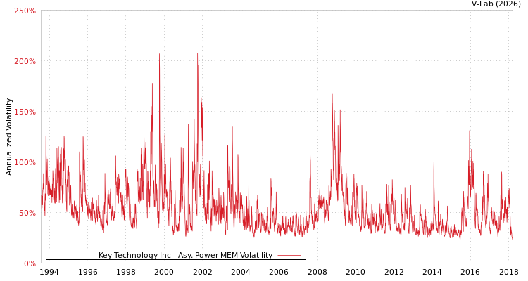 graph of Key Technology Inc APMEM
