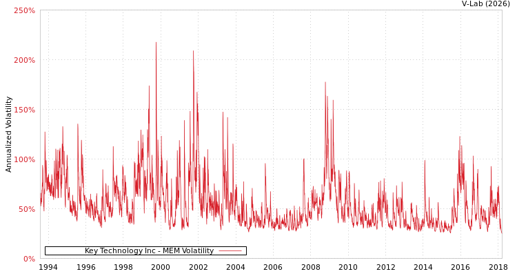 graph of Key Technology Inc MEM