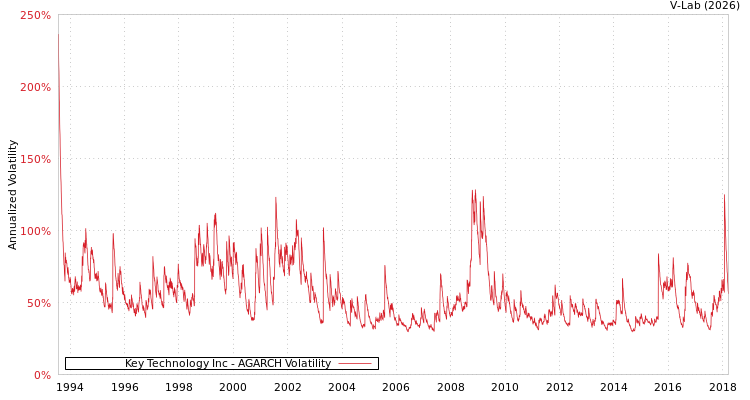 graph of Key Technology Inc AGARCH