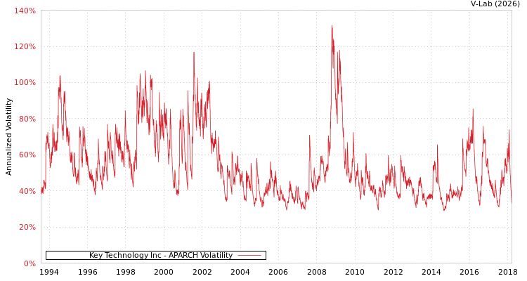 graph of Key Technology Inc APARCH