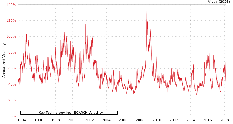 graph of Key Technology Inc EGARCH