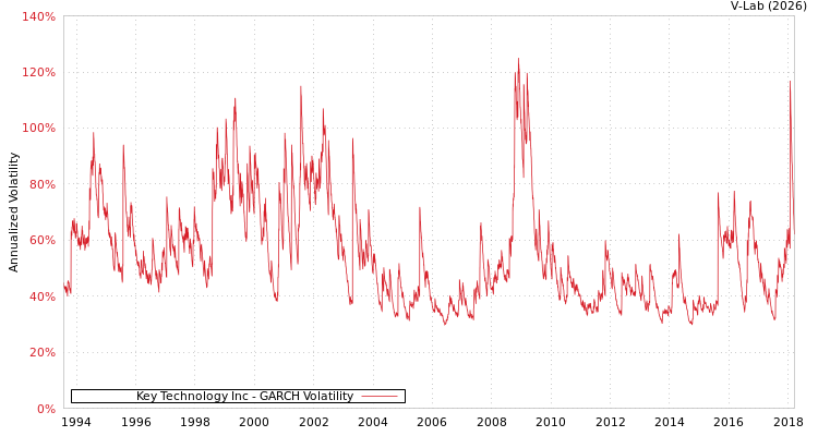 graph of Key Technology Inc GARCH
